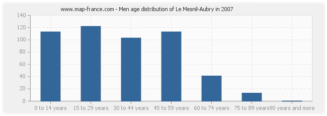 Men age distribution of Le Mesnil-Aubry in 2007